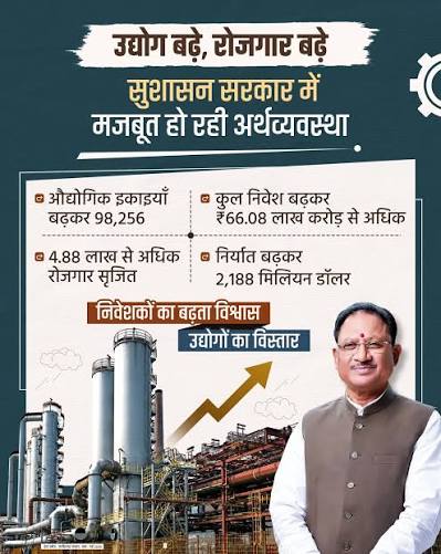 नई औद्योगिक नीति से छत्तीसगढ़ में निवेश की नई उड़ान, 8 लाख करोड़ रुपये के निवेश और 1.5 लाख रोजगार का दावा