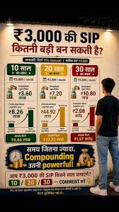 SIP: सिर्फ ₹3,000 महीने के निवेश से बन सकता है ₹2 करोड़ का रिटायरमेंट फंड, जानिए कितने साल लगेंगे